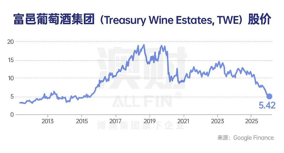 首席说 | 从奢侈品到“农业股”估值！奔富股价腰斩，高端酒王也扛不住？（组图） - 1