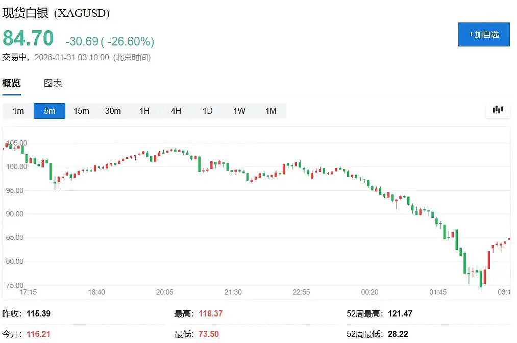 黄金白银史诗级暴跌！发生了什么？（组图） - 2