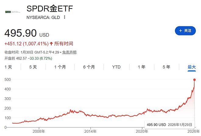 特朗普大动作,金价30小时暴跌670美元!此前两周狂飙21%,也与他有关!后市怎么走?各大机构表态,专家解读(组图) - 6