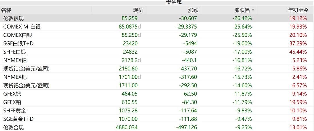 黄金创40年最大跌幅,白银史诗级暴跌,投资者感叹“一下吞掉五天涨幅”(组图) - 1