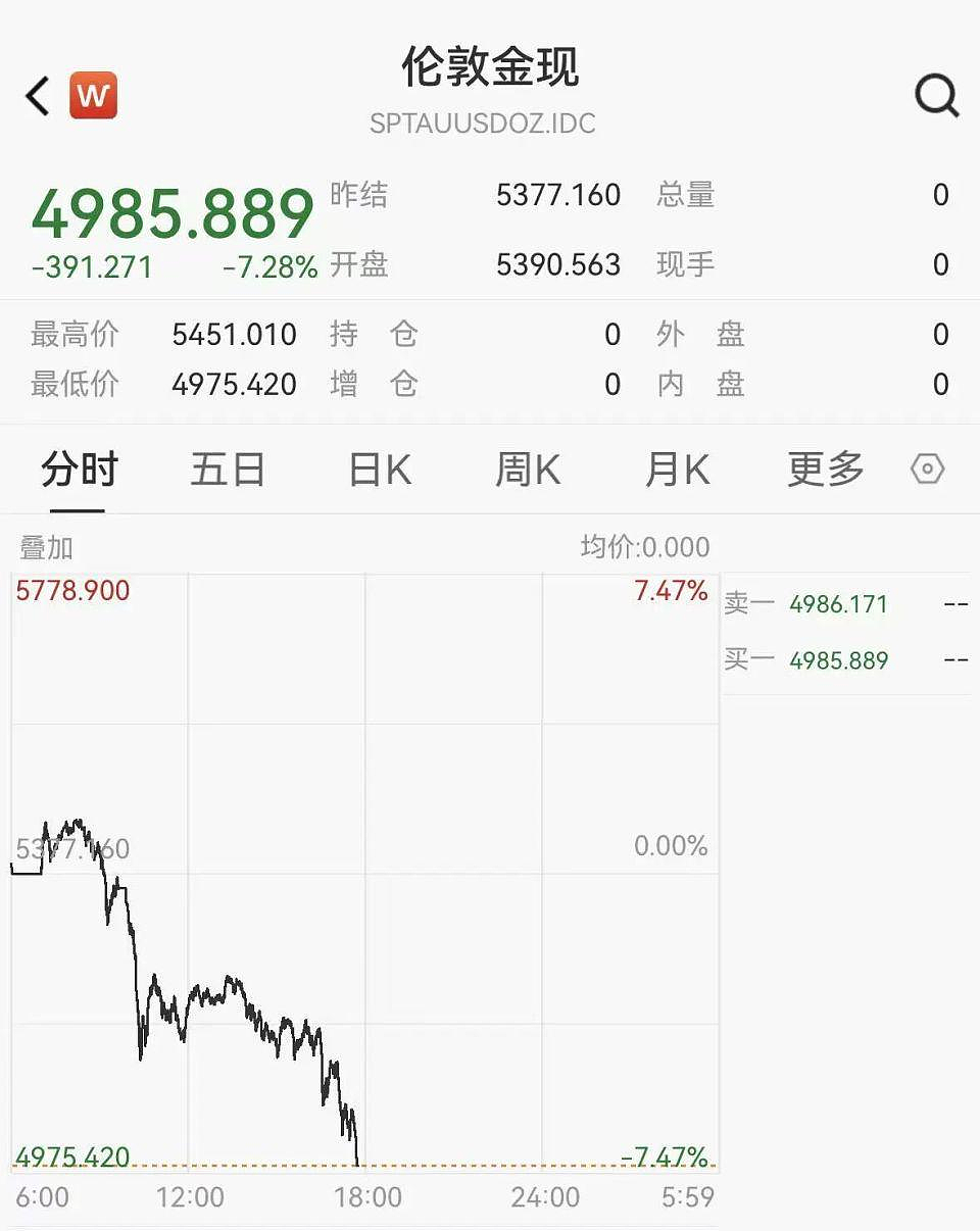 “不能因为金价降了就要退货,退单一律扣500元!”黄金跌破5000美元,多品牌设置1-5%退货手续费(组图) - 1