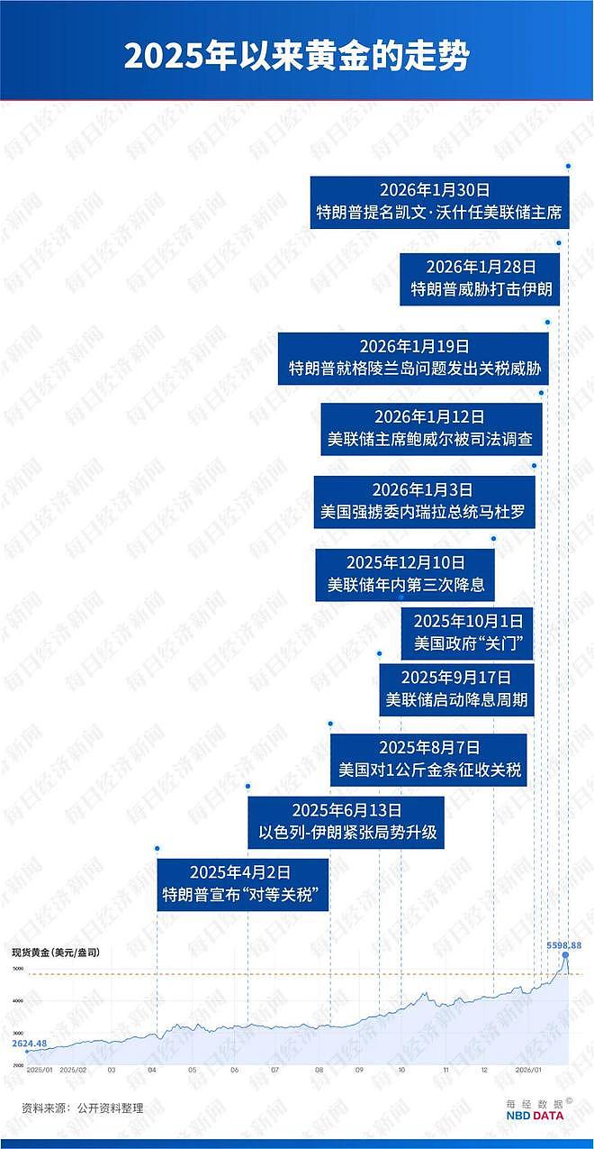 特朗普大动作,金价30小时暴跌670美元!此前两周狂飙21%,也与他有关!后市怎么走?各大机构表态,专家解读(组图) - 1