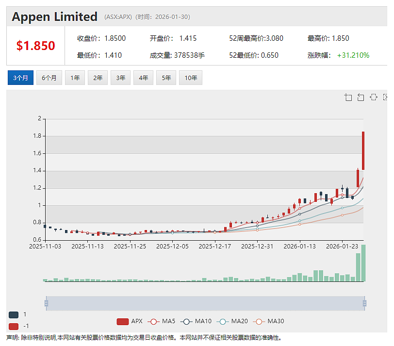 人工智能数据公司澳鹏Appen(ASX:APX)中国业务营收飙升 扭亏为盈战略初见成效(组图) - 2