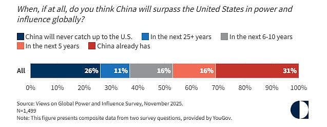 美国智库民调：74％美国人预计中国将超越美国（组图） - 2