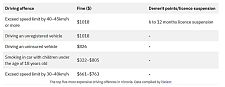 澳洲“最贵交规”大盘点！一不当心罚$10000（组图）