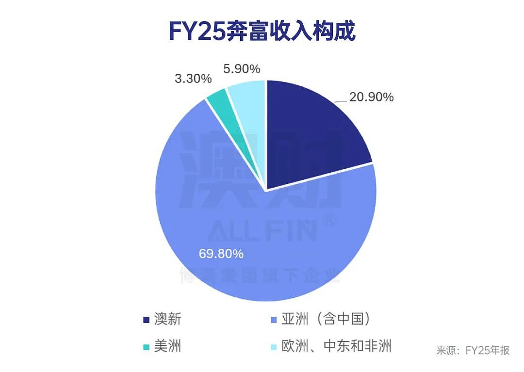首席说 | 从奢侈品到“农业股”估值！奔富股价腰斩，高端酒王也扛不住？（组图） - 3