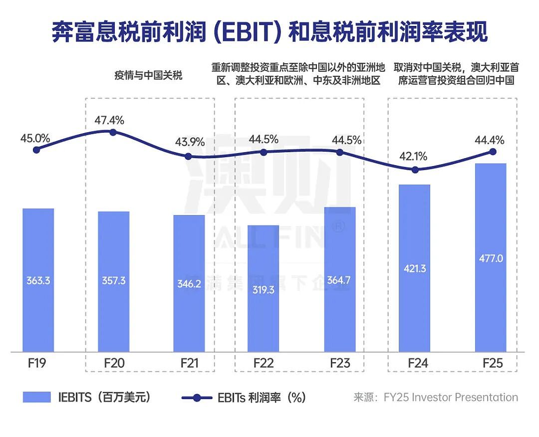 首席说 | 从奢侈品到“农业股”估值！奔富股价腰斩，高端酒王也扛不住？（组图） - 6