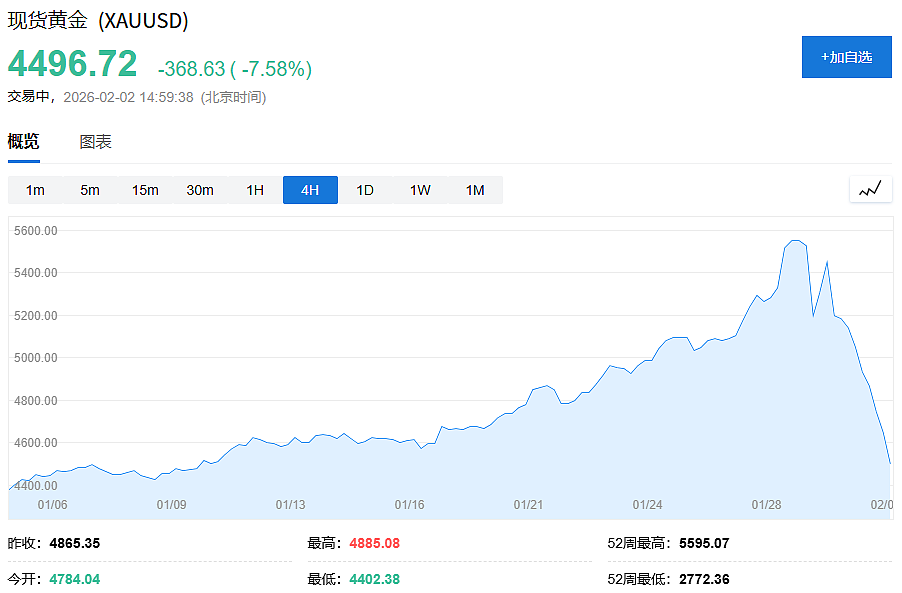 “黄金估值已达极端水平!”花旗警告:金价支柱面临坍塌(组图) - 2