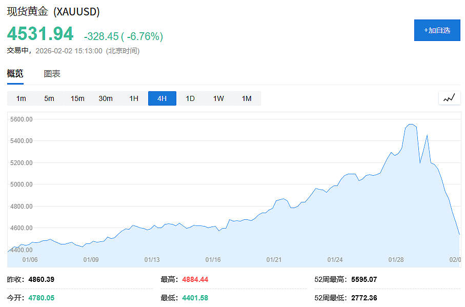 金银大跌，摩根大通分析师：别慌！上涨势头还会持续，年底仍看至6300（组图） - 1