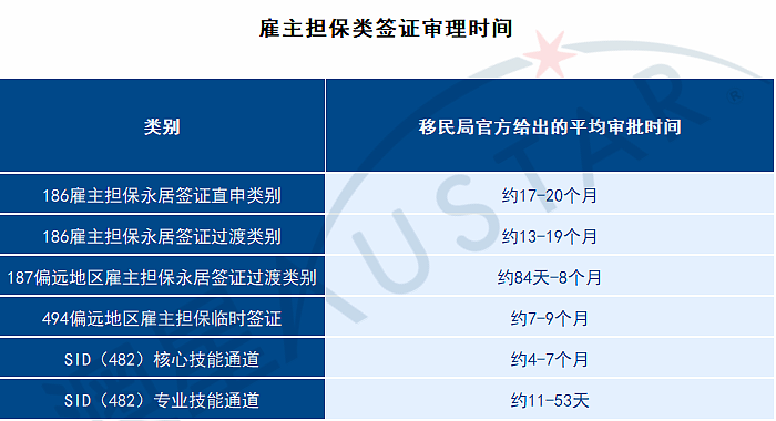 最新丨2026年2月澳大利亚各类移民签证审批时间更新(组图) - 3