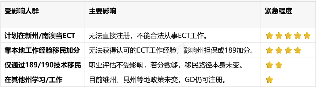 澳洲幼教大地震！GD学历这两州无法注册？独家解读与破局攻略（组图） - 3