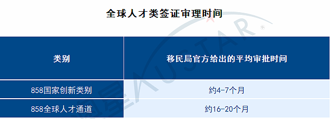 最新丨2026年2月澳大利亚各类移民签证审批时间更新(组图) - 4