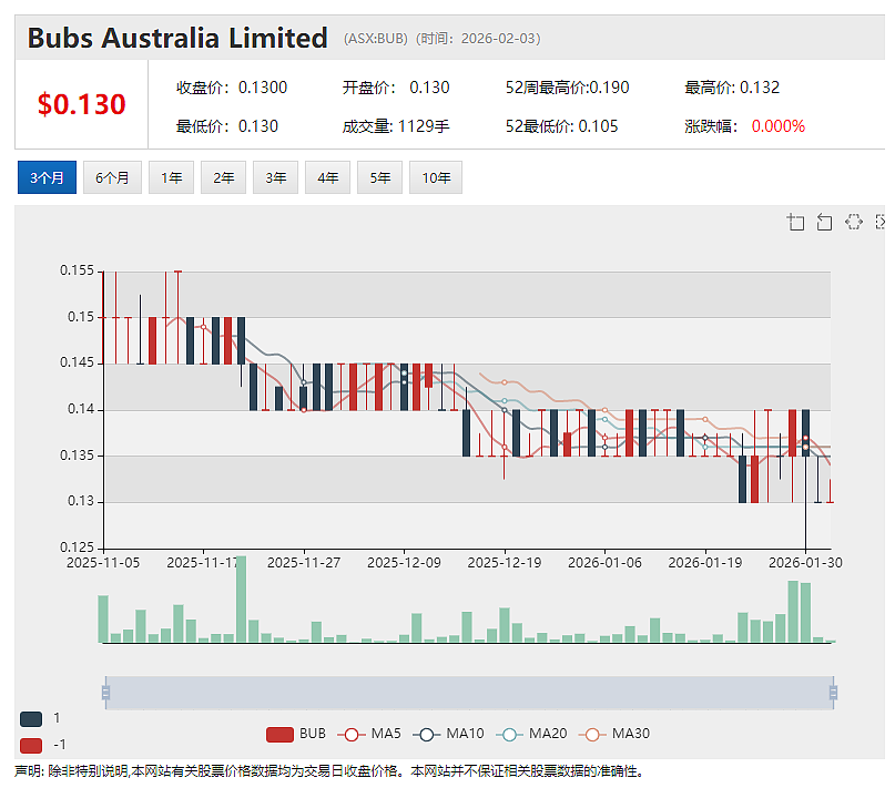 山羊奶乳企Bubs Australia（ASX：BUB） FY26上半年净收入增长14% 美国市场持续领跑 - 2
