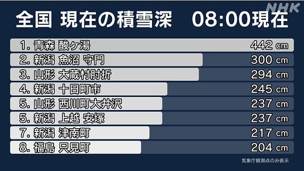 日本暴雪30死324伤 青森县酸汤积雪4.5米 91岁妇遭3米雪堆活埋(组图) - 4