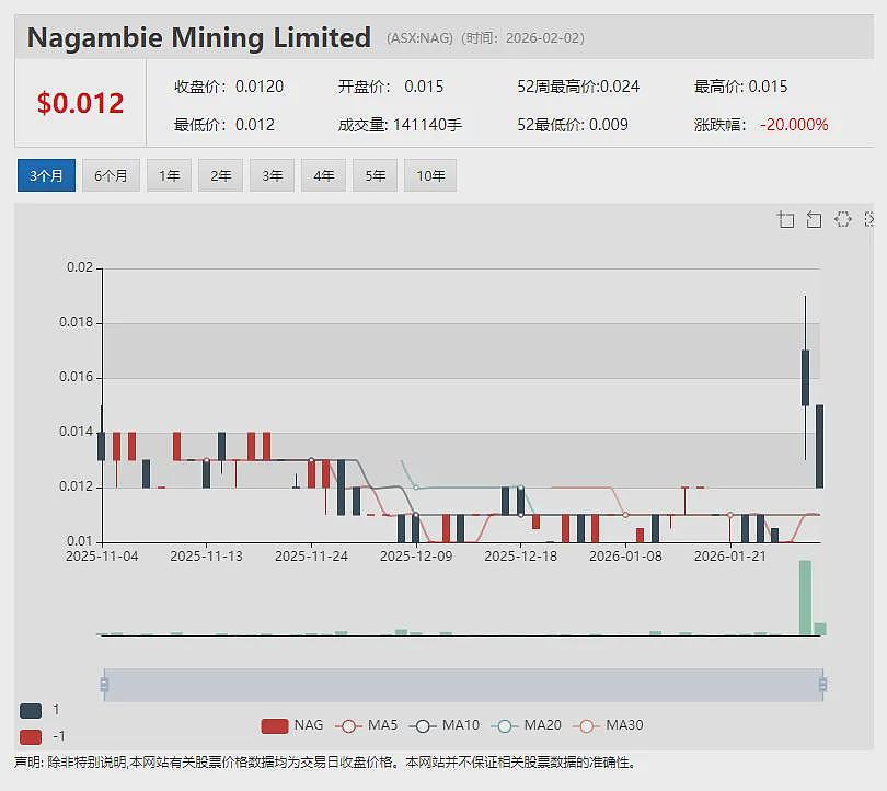 山羊奶乳企Bubs Australia（ASX：BUB） FY26上半年净收入增长14% 美国市场持续领跑 - 13