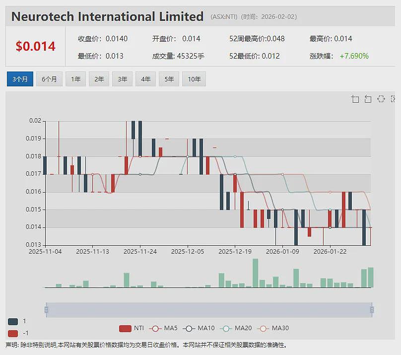 山羊奶乳企Bubs Australia（ASX：BUB） FY26上半年净收入增长14% 美国市场持续领跑 - 16