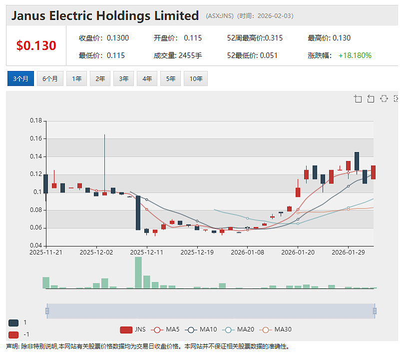 山羊奶乳企Bubs Australia（ASX：BUB） FY26上半年净收入增长14% 美国市场持续领跑 - 3