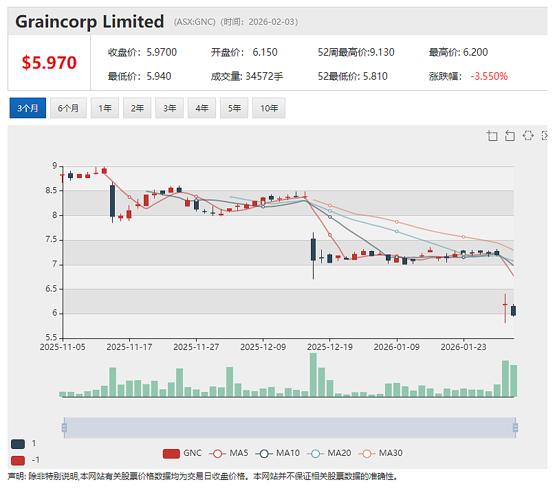 山羊奶乳企Bubs Australia（ASX：BUB） FY26上半年净收入增长14% 美国市场持续领跑 - 9