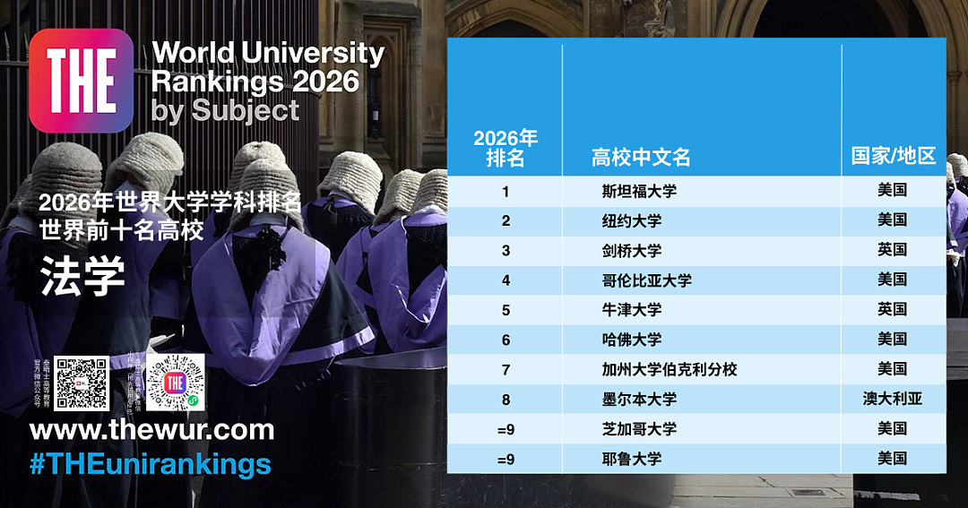 澳洲大学含金量！泰晤士世界大学学科排名震撼出炉！墨大拿下世界第8，莫纳什表现亮眼，维州多校迎巨大进步（组图） - 4