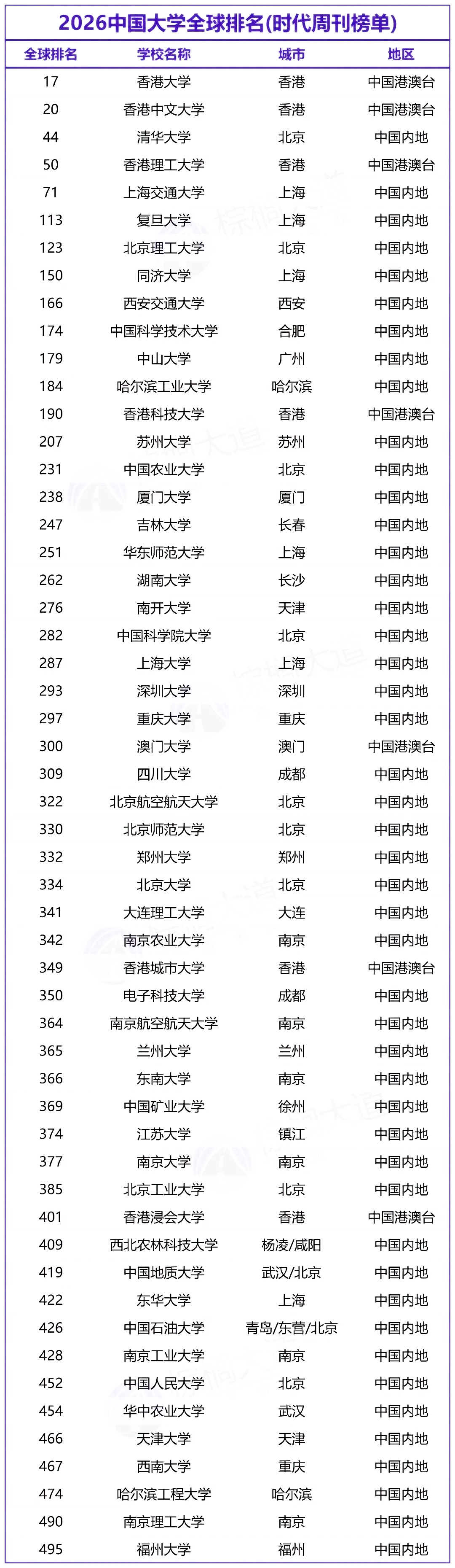 美国《时代周刊》发布全球大学排名！哈佛没进前五，浙大不配进榜？清华这次碾压北大300名（组图） - 3
