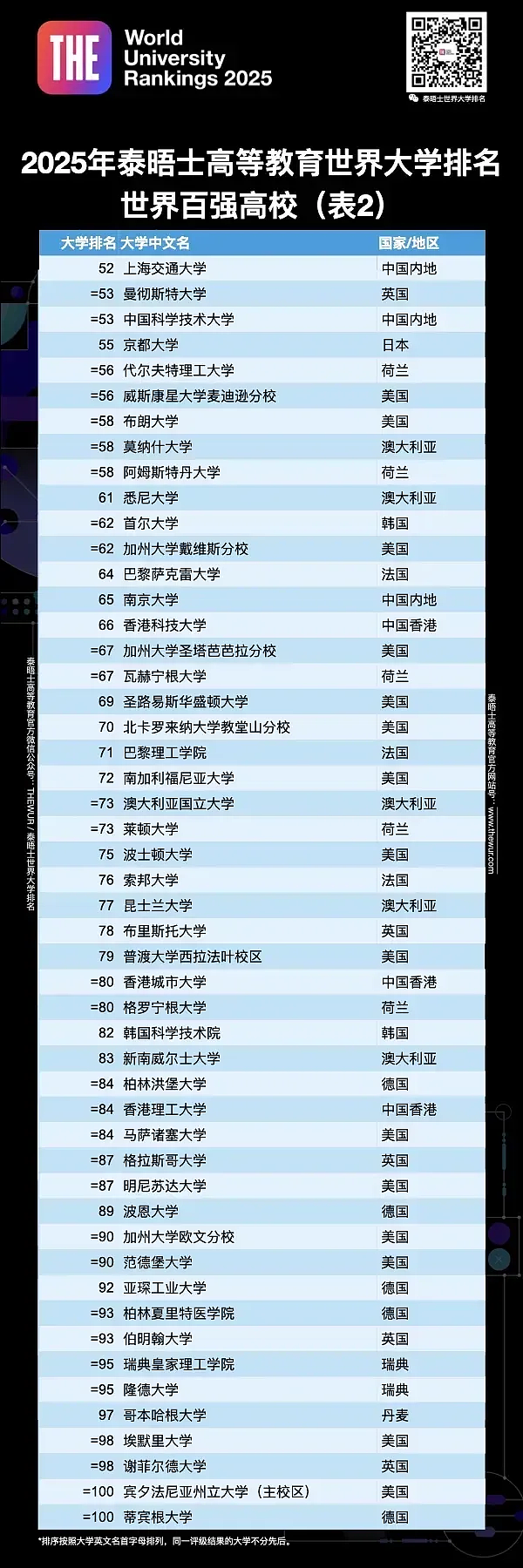 美国《时代周刊》发布全球大学排名！哈佛没进前五，浙大不配进榜？清华这次碾压北大300名（组图） - 11