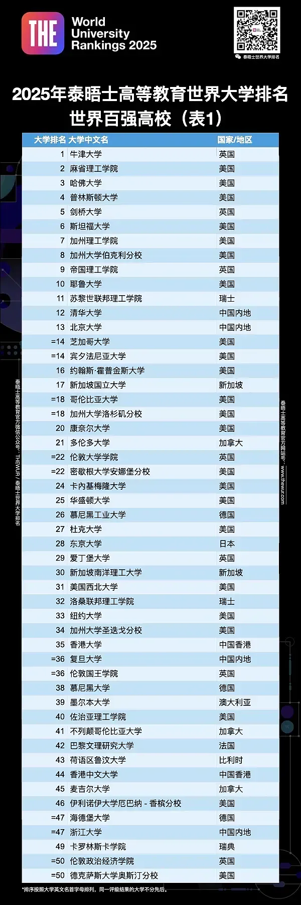 美国《时代周刊》发布全球大学排名！哈佛没进前五，浙大不配进榜？清华这次碾压北大300名（组图） - 10