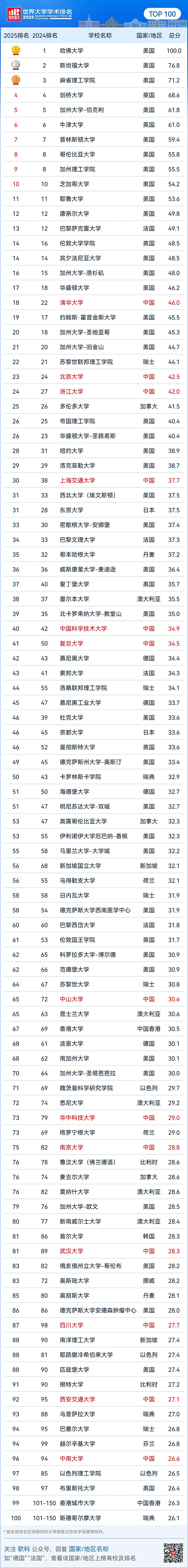 美国《时代周刊》发布全球大学排名！哈佛没进前五，浙大不配进榜？清华这次碾压北大300名（组图） - 14
