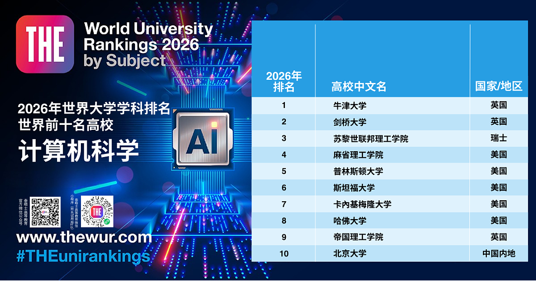 澳洲大学含金量！泰晤士世界大学学科排名震撼出炉！墨大拿下世界第8，莫纳什表现亮眼，维州多校迎巨大进步（组图） - 3