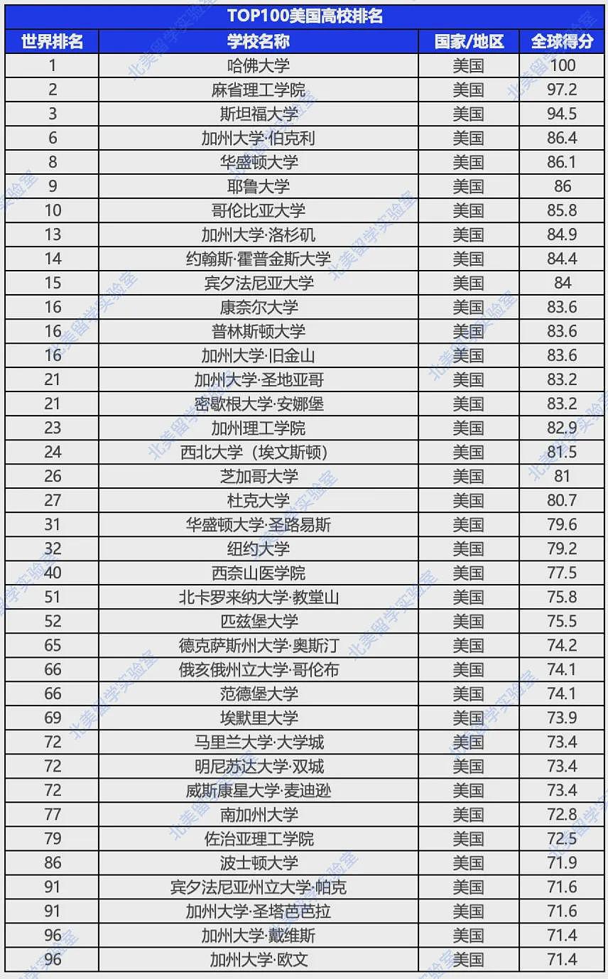 美国《时代周刊》发布全球大学排名！哈佛没进前五，浙大不配进榜？清华这次碾压北大300名（组图） - 13