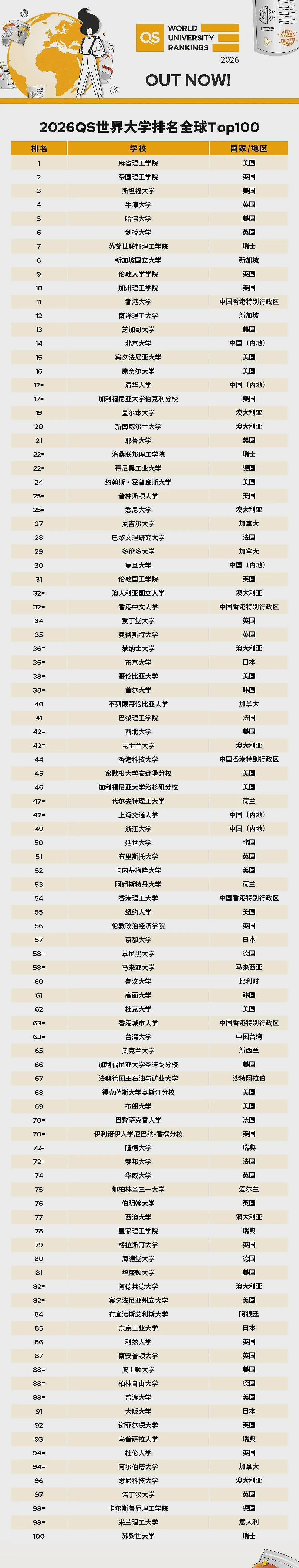 美国《时代周刊》发布全球大学排名！哈佛没进前五，浙大不配进榜？清华这次碾压北大300名（组图） - 6