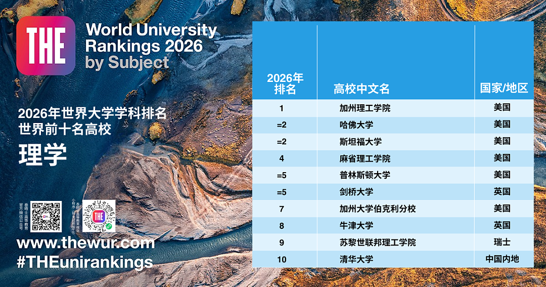 澳洲大学含金量！泰晤士世界大学学科排名震撼出炉！墨大拿下世界第8，莫纳什表现亮眼，维州多校迎巨大进步（组图） - 2