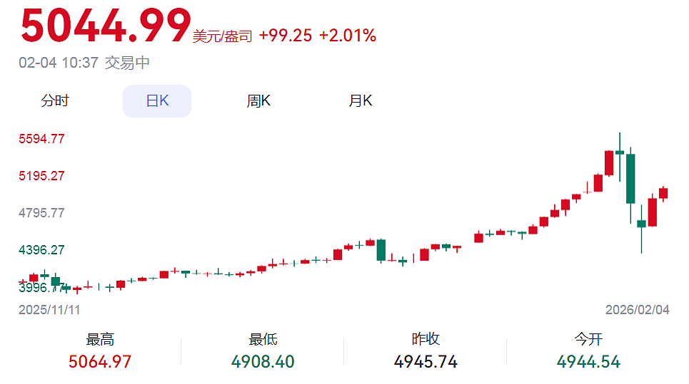 金价暴力反弹重上5000美元，“上车”还是“离场”（组图） - 1