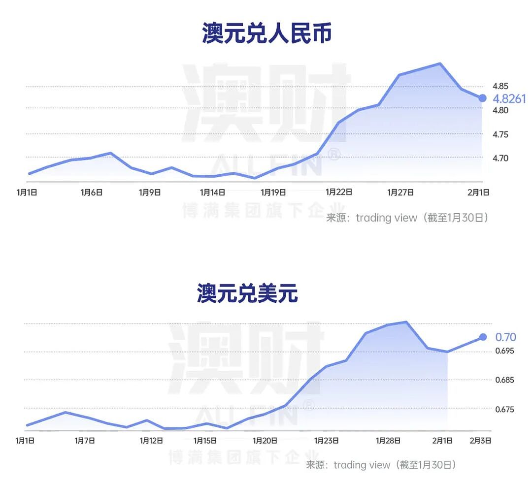 首席说 | 澳洲率先加息，澳元狂飙：兑人民币要破5吗？（组图） - 1