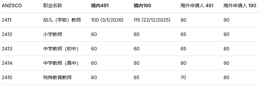 ACT邀请惊爆:教师/社工60分上岸!会计/IT卷王也有戏?塔州最新邀请数据公布(组图) - 6