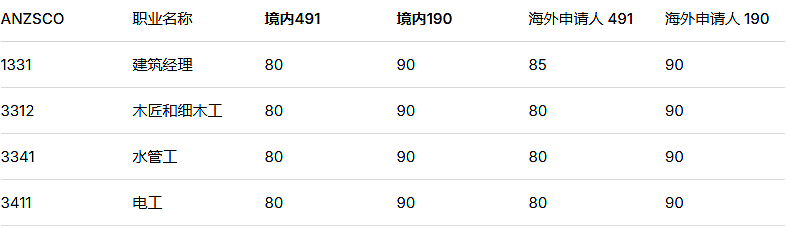 ACT邀请惊爆:教师/社工60分上岸!会计/IT卷王也有戏?塔州最新邀请数据公布(组图) - 7