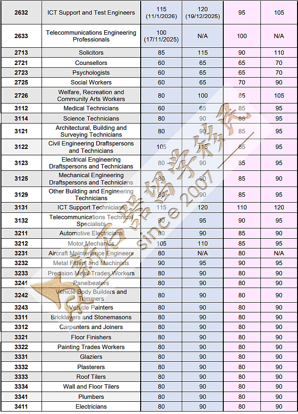 ACT邀请惊爆:教师/社工60分上岸!会计/IT卷王也有戏?塔州最新邀请数据公布(组图) - 4