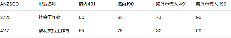 ACT邀请惊爆:教师/社工60分上岸!会计/IT卷王也有戏?塔州最新邀请数据公布(组图) - 8