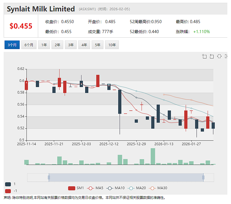 光明乳业参股公司新莱特乳业中期业绩显著承压 预期税后大幅亏损 运营复苏仍需时间 - 2