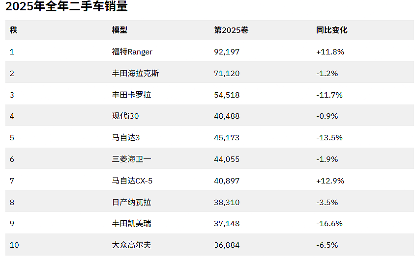 2025澳洲二手车排行榜，和你想的不一样（组图） - 3