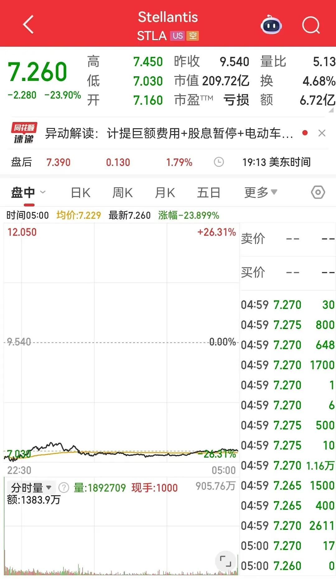 半年巨亏超1500亿元!全球第四大汽车巨头突然爆雷,股价暴跌超20%!(组图) - 1