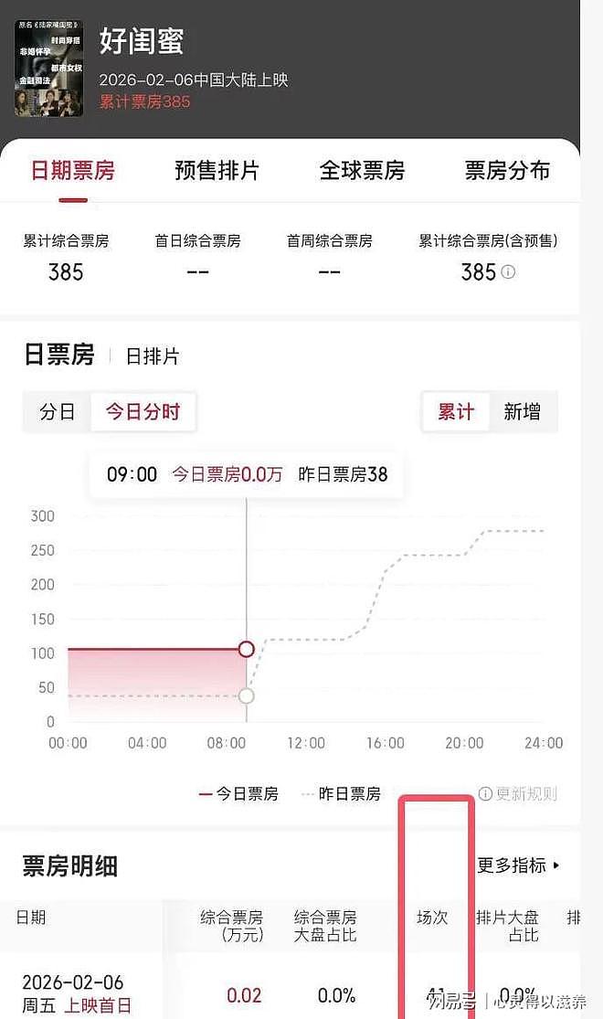 上映两天仅12观众！票房385元，2026年最惨电影诞生（组图） - 5