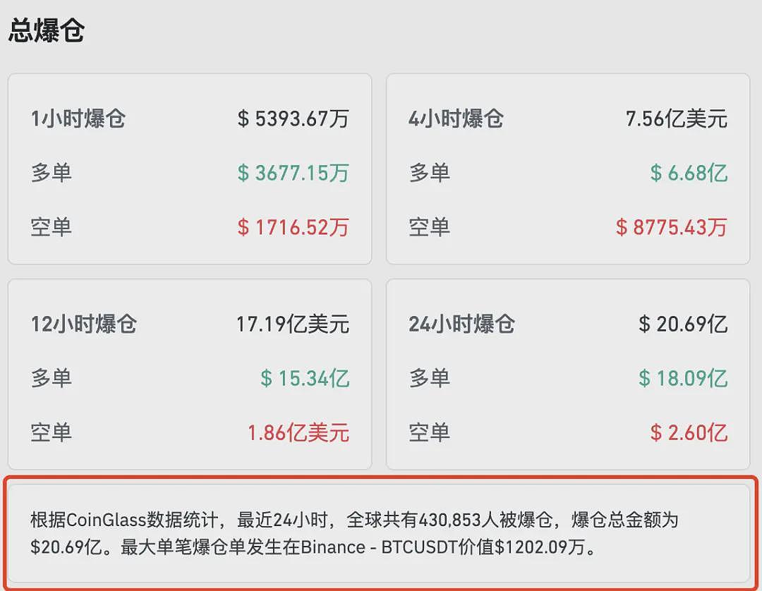 超43万人爆仓！美股、金银、比特币、石油，全崩了...（组图） - 2