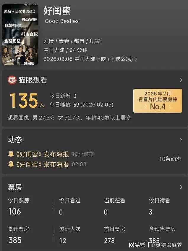 上映两天仅12观众！票房385元，2026年最惨电影诞生（组图） - 4