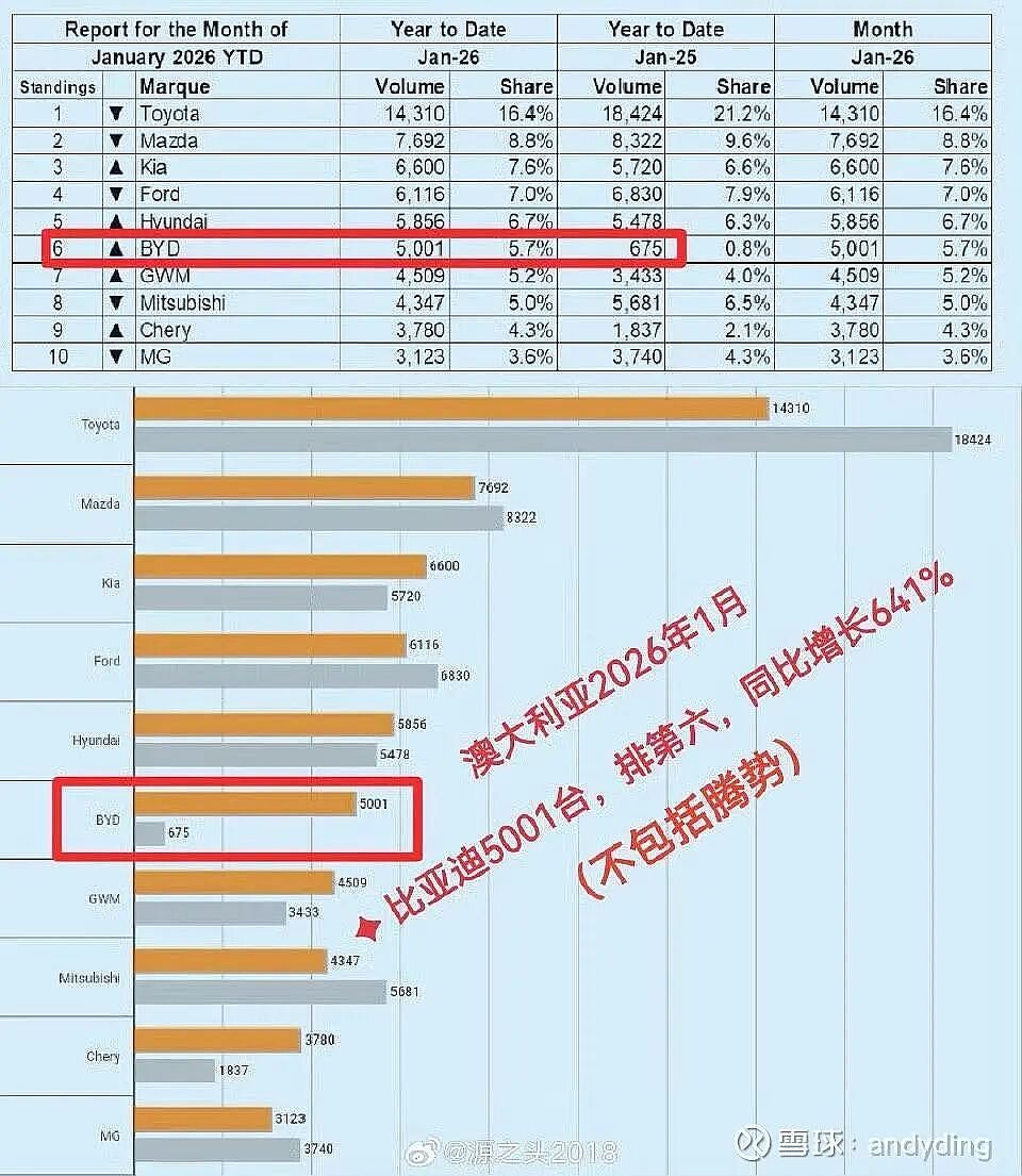 【汽车】澳大利亚1月份电动汽车市场动态分析 - 1