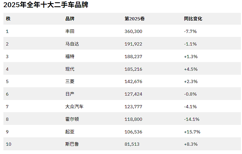 2025澳洲二手车排行榜，和你想的不一样（组图） - 1
