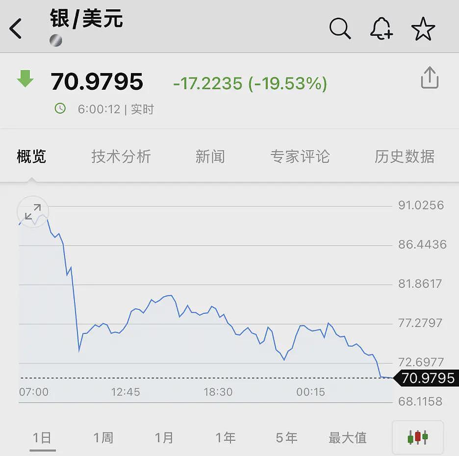 超43万人爆仓！美股、金银、比特币、石油，全崩了...（组图） - 3
