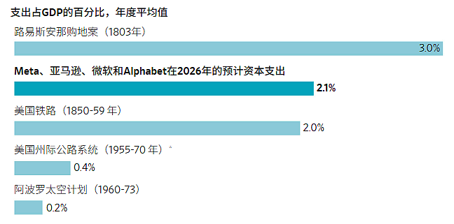 “钱花不出去！”——AI故事被忽视的风险，正急剧升温（组图） - 5