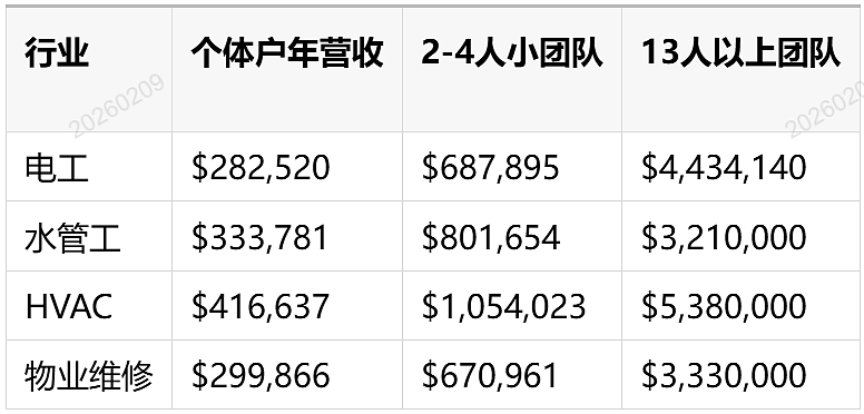 “干粗活”的他们年入百万，澳洲技工行业收入榜出炉，最高年薪$105万（组图） - 4