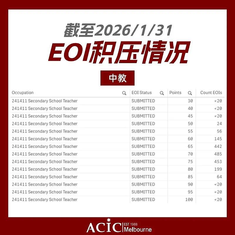幼教积压破千,大神预警189恐缩水,澳洲移民何去何从?(组图) - 3