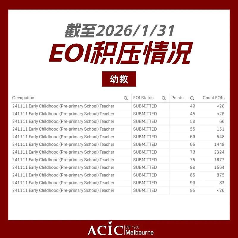 幼教积压破千,大神预警189恐缩水,澳洲移民何去何从?(组图) - 1